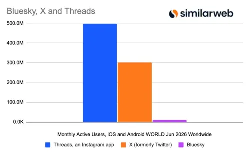 Bluesky User Base Falls 27.2% Year-over-Year; Threads Grows 20%