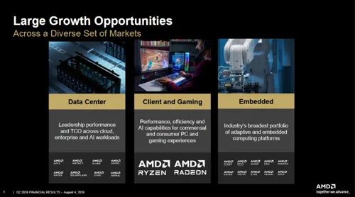 AMD Reports Record Q2 2026 Results, Data Center Revenue More Than Doubles