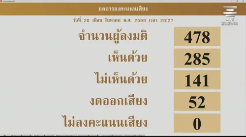Parliament Approves 400 Billion Baht Emergency Loan Decree with 285-141 Vote