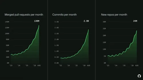 GitHub Explains Latest Outage: Traffic Doubled in 4 Months