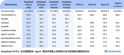 DeepSeek Releases V4 Pro Model: Performance Approaches Fable 5 Despite Hundred-Fold Price Difference