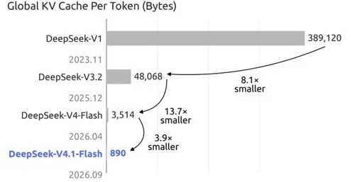 DeepSeek V4.1 Flash: Performance Comparable to GLM-5.3 and Kimi K3, but at a Fraction of the Cost—Efficient KV Cache with Minimal RAM Usage