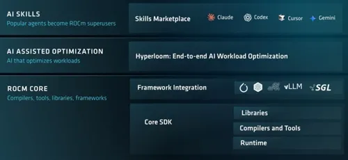 AMD Releases ROCm 10.0 Celebrating 10 Years with GPU Software Development Support Powered by AI
