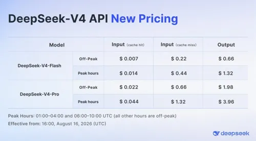 DeepSeek Ends Price War: Raises API Pricing 3x, Cache Costs 12x