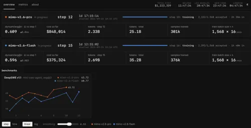 Xiaomi Unveils MiMo-2.6 Training Results, Shows Significant DeepSWE Benchmark Improvements