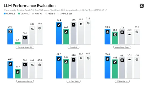 GLM-5.3 Released: Enhanced Code-Writing Capabilities and Cybersecurity Improvements
