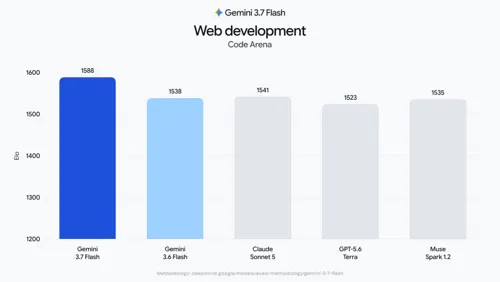 Google Releases Gemini 3.7 Flash Comparable to Claude Sonnet 5, GPT-5.6 Terra with Half-Price Promotion Until Year-End