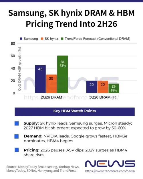 Good news? TrendForce says DRAM prices to rise only 13-18% this quarter