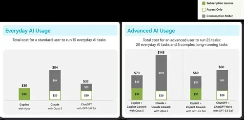 Microsoft Adjusts Copilot Pricing Model with Free Quota in Monthly Plan and Token Purchase Options for Overages