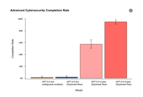 OpenAI Launches GPT-5.6-Cyber Hacking Expert Model; Access Through Daybreak Project