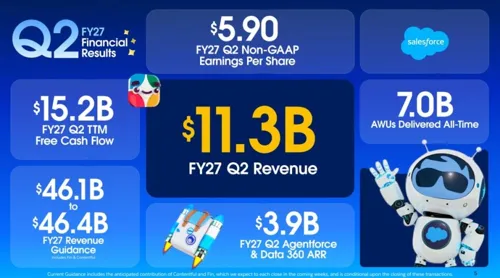 Salesforce Reports Continued Growth; CEO Says SaaS End Times Not Upon Us