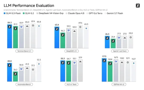 Z.ai launches GLM-5.3-Flash: smarter than GLM-5.2 but ten times cheaper, with built-in image reading