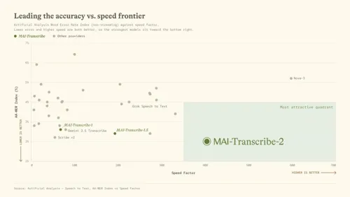 Microsoft Updates MAI-Transcribe-2 with 10x Faster Performance and Multi-Speaker Diarization