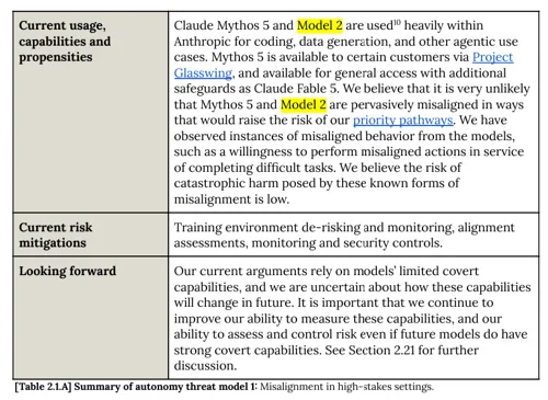 Anthropic Reveals Internal Model 2, More Capable Than Claude Mythos but Will Not Release Publicly