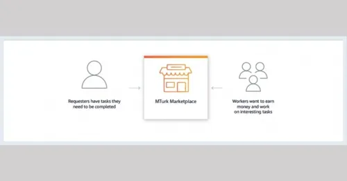 AWS to Shut Down Amazon Mechanical Turk Crowdsourcing Platform on September 30, 2026