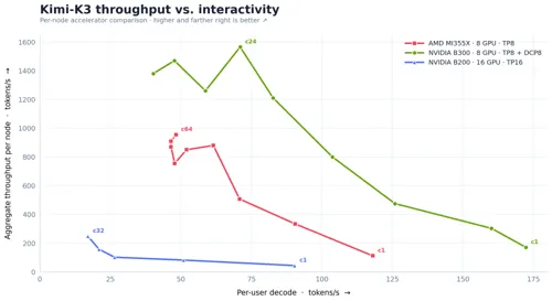 Wafer.ai Tests Kimi K3 on AMD MI355X, Reports Issues But Cost-Effective