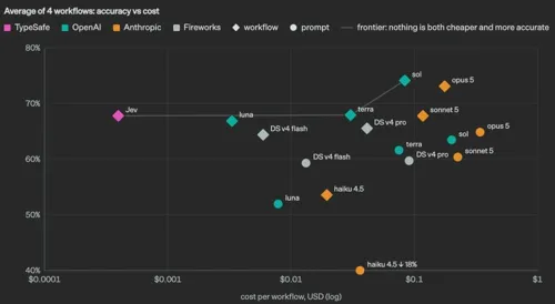 TypeSafe AI Launches Jev: Fast, Cost-Effective Decision-Making AI