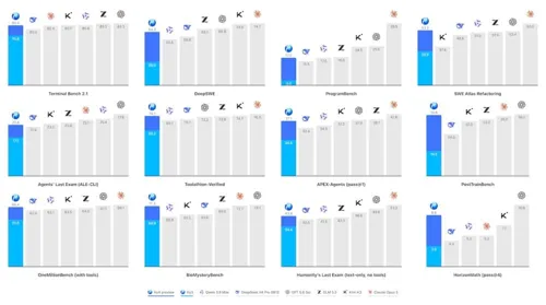 Tencent Launches Hy4 Model Matching Leading Chinese AI at Half the Price