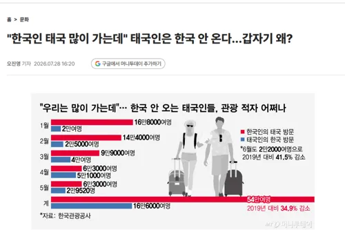 South Korean Media: Thai Tourists Drop 35.8%, but Koreans Flock to Thailand