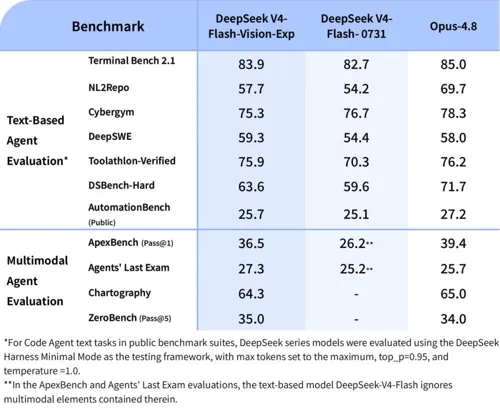 DeepSeek Launches DeepSeek V4 Flash Vision Exp Model with Image Recognition, Adjusts API Pricing with Weekend Discounts