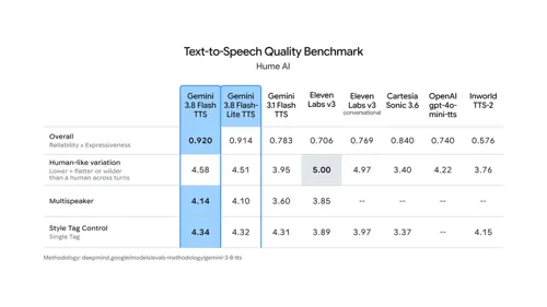 Google Releases Gemini 3.8 Flash TTS Voice Generation Model Supporting Over 100 Languages